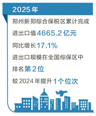 新郑综保区进出口值跃居全国第二 全国“榜眼”是如何炼成的