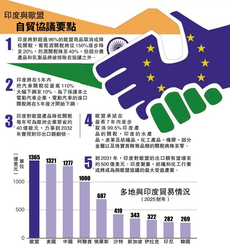 印度与欧盟 自贸协议要点