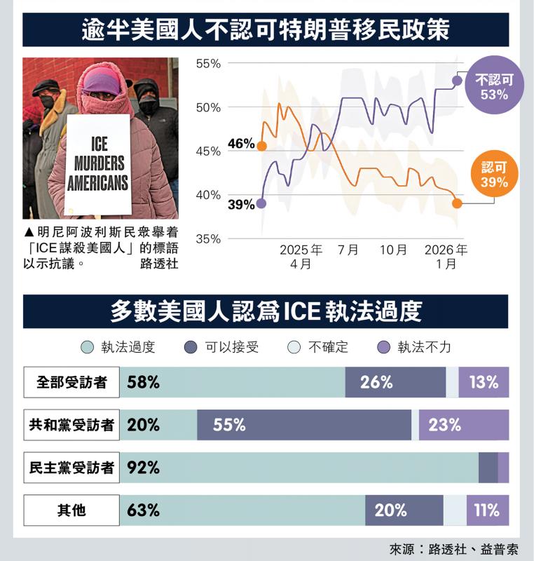 逾半美国人不认可特朗普移民政策