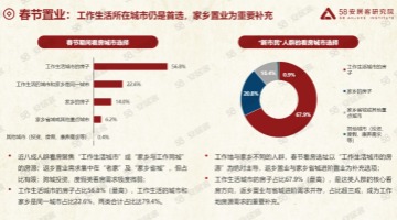 95后买房最看重优惠?58同城、安居客2026春节置业调研呈现居住新图鉴