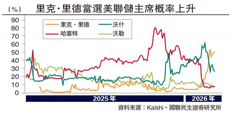 民生国计/美国短期内难再降息\林 彦