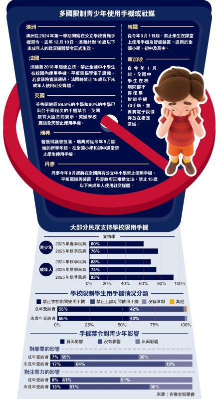 多国限制青少年使用手机或社媒