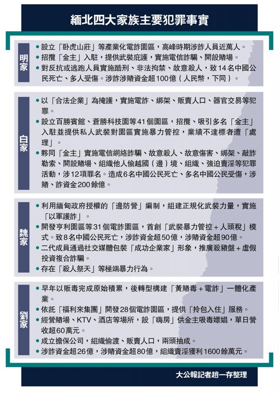 缅北四大家族主要犯罪事实