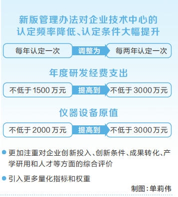 河南国家级和省级企业技术中心分别达102家、1436家 科技强引领企业强产业强