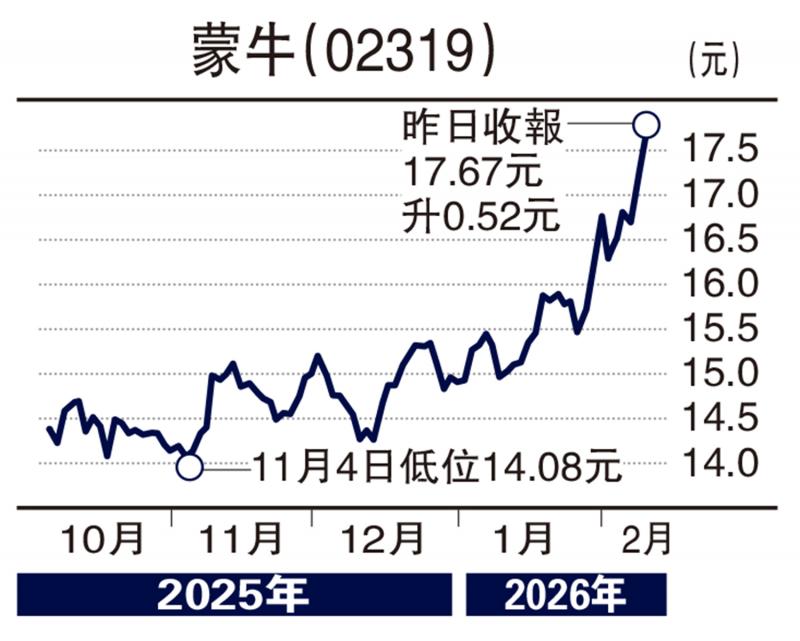 经纪爱股/春节长假提振消费气氛 蒙牛看高一线\邓声兴