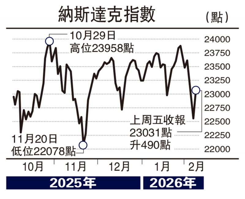 拔萃观点/美科技板块调整 风险偏好回落\郑雪曦