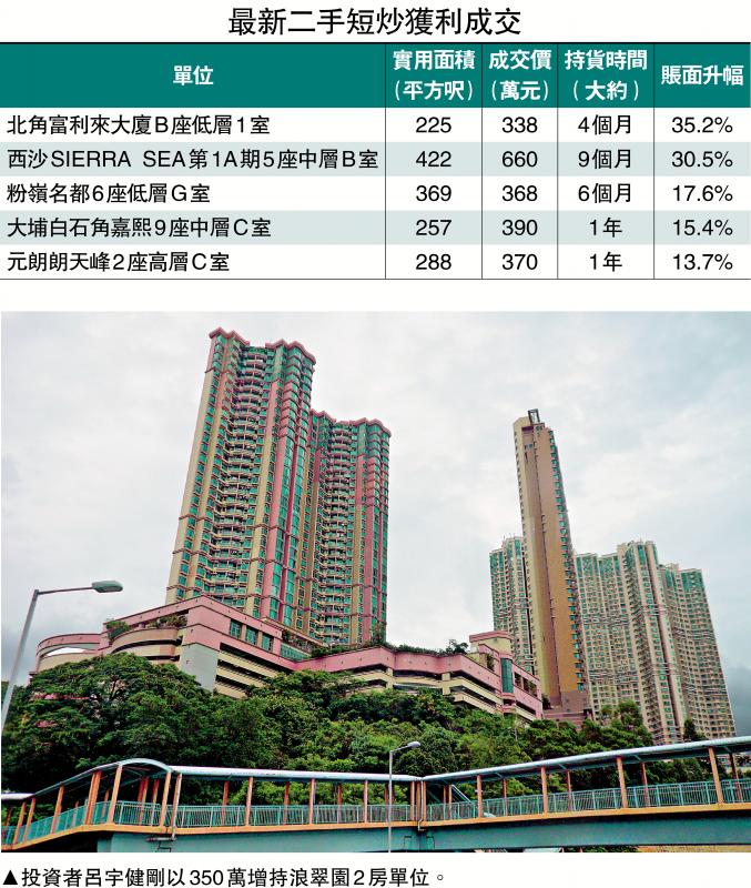 获利频频/楼价反弹 上车盘单日5宗短炒获利