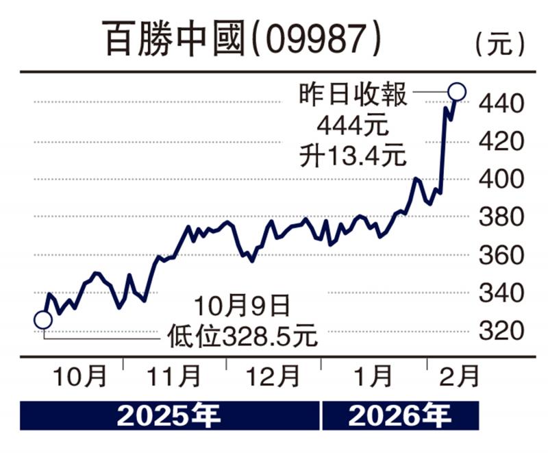 经纪爱股/百胜中国业绩亮眼 目标470元\连敬涵