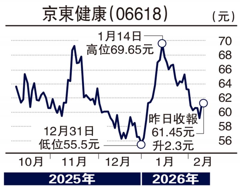 股海筛选/京东健康药品销售﻿复苏 驱动盈利\徐 欢