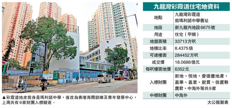 造价理想/中海外18亿夺彩霞道地 近估值上限