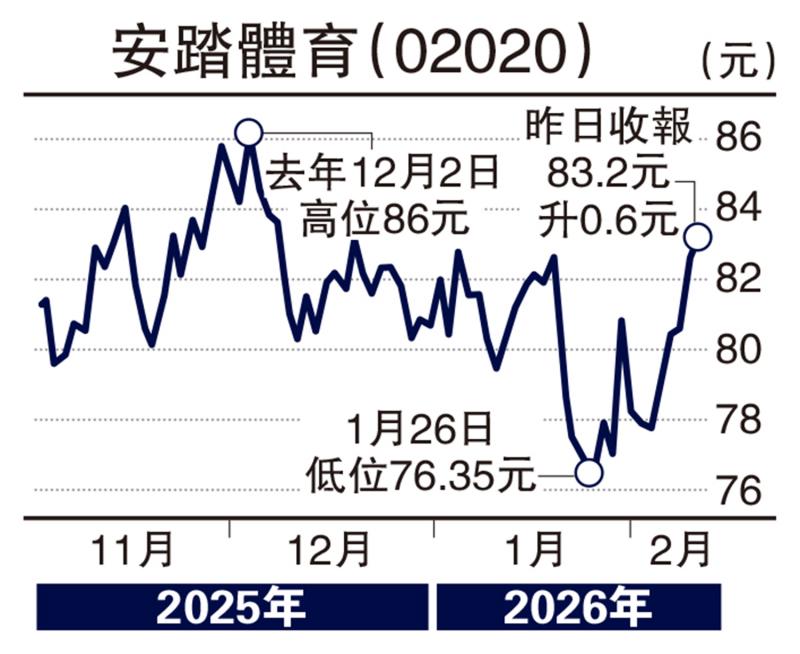 板块寻宝/购PUMA获好评 安踏上望141元\赞 华