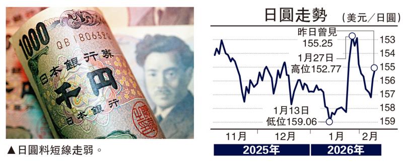 能言汇说/延续宽松币策 日圆料下试158