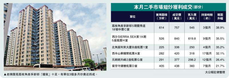 强劲﻿复苏/二手镬气足 短炒获利录75宗倍增