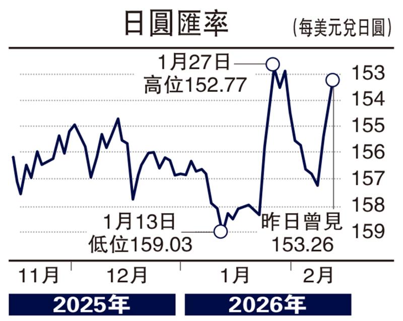 实德攻略/日圆短线上升 149势遇阻力\郭启伦