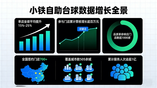 燃爆新春，金喜相迎——小铁自助台球2026春节“打台球，赢金条”活动火爆上线，赋能门店营收激增
