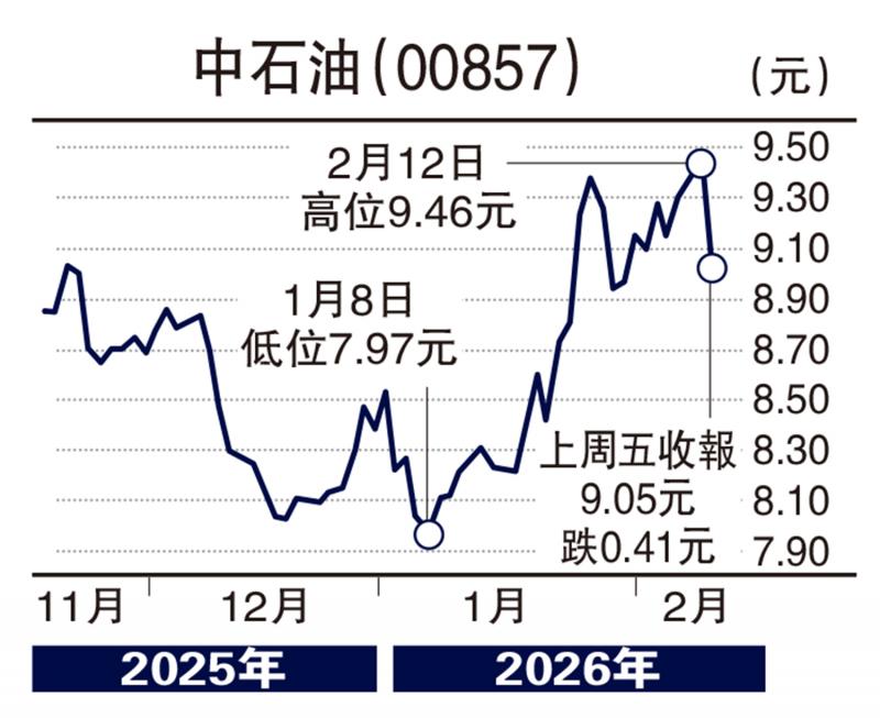 临渊得鱼/中石油展升浪 目标10.58元\许 临