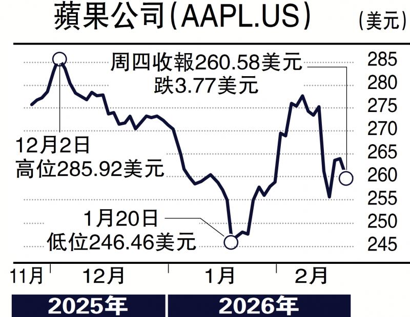 毛语伦比/苹果扩展产品线 股价看350美元\毛君豪