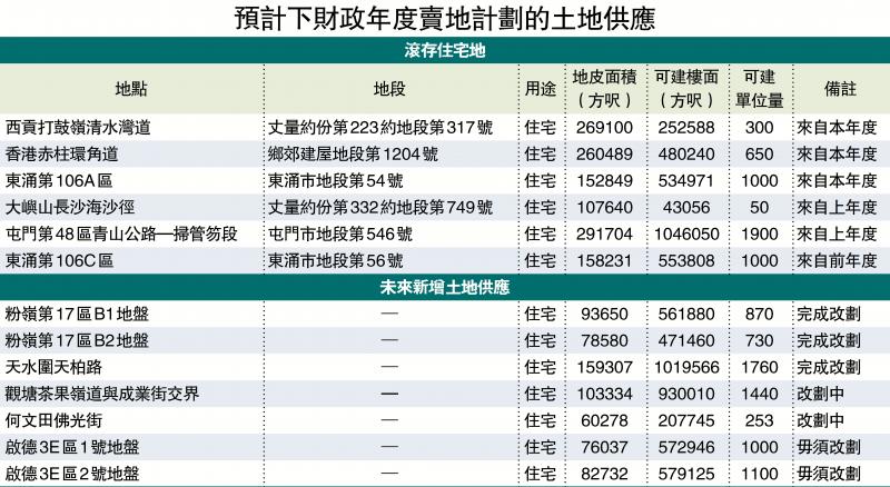 有望达标/专家建议推豪宅地皮 增库房收入