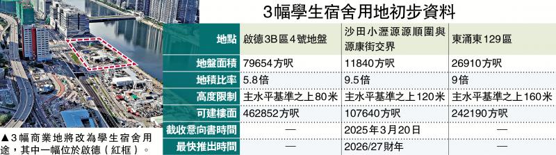 满足需求/三商业地改学生宿舍用途 料下财年推出