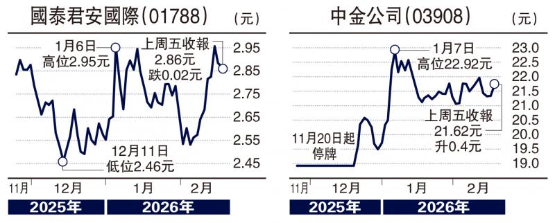 头牌手记/大企业放榜 聚焦滙控港交所\沈 金