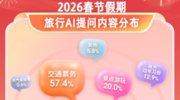 同程旅行春节盘点：AI成为年轻人春节出游的“年俗管家”