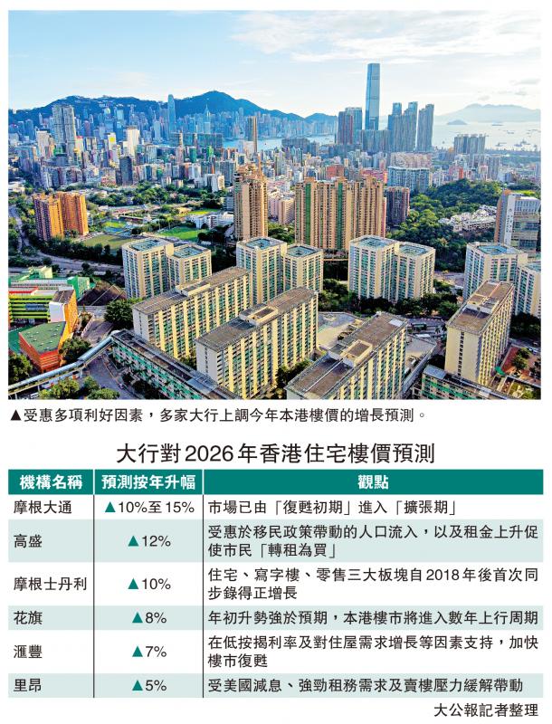 强劲﻿复苏/摩通上调今年楼价升幅至15%