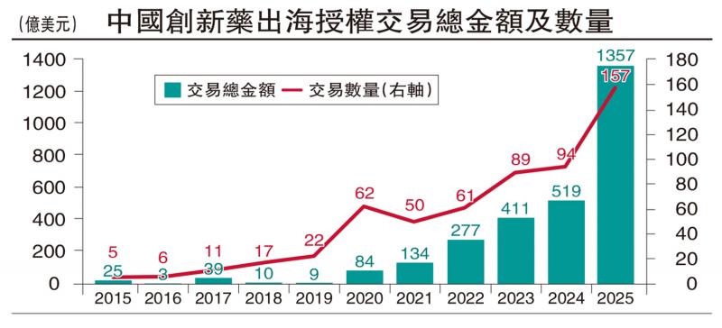 创科宇宙/中国创新药重塑生科创投格局\梁颕宇