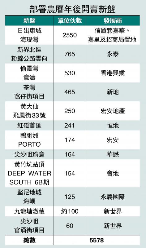 部署农历年后开卖新盘