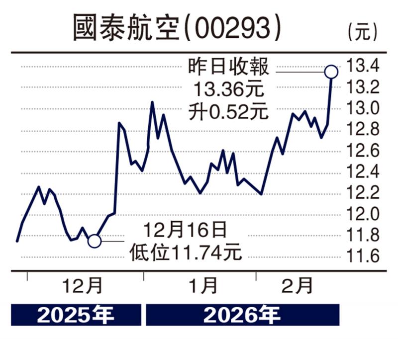 券商分析/国泰网络优势大 摩通上调目标至18元