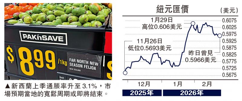 能言汇说/宽松周期料结束 纽元上试0.605