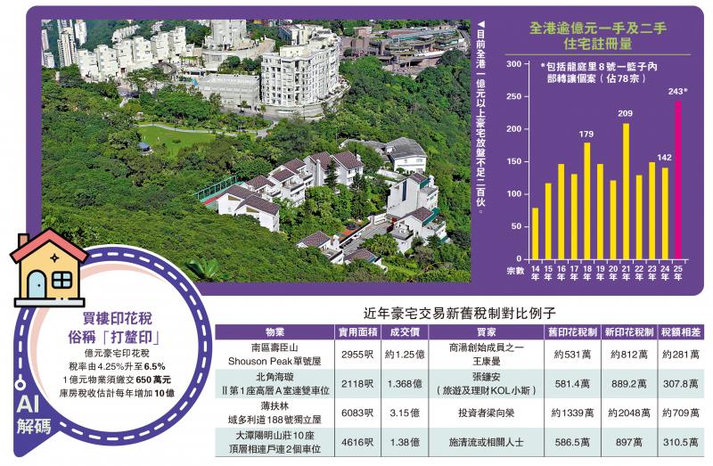 能者多付/豪宅印花税升至6.5% 今日起生效