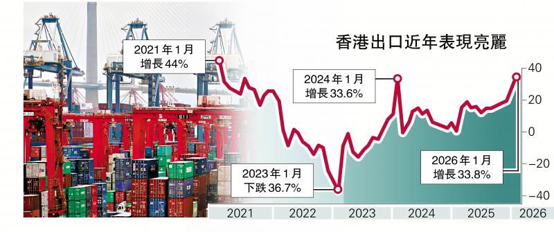港上月出口飙33.8% 近五年最大升幅