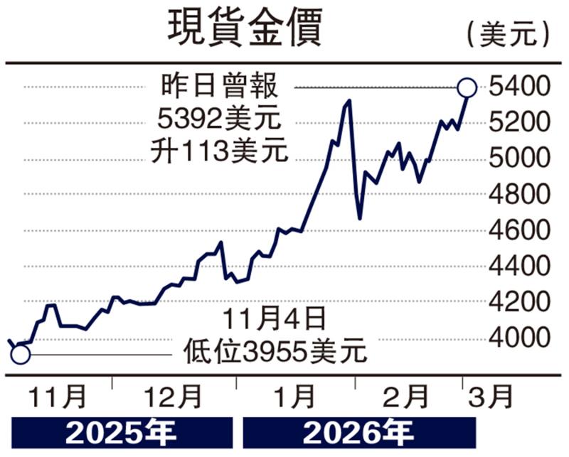 指点金山/金价升势未完 短线上望5502美元\文翼