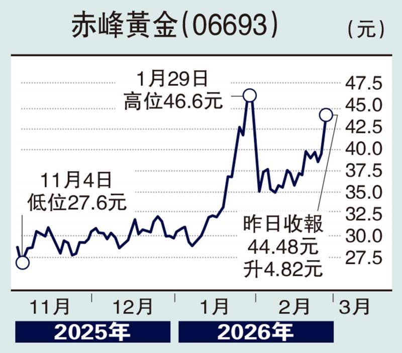股海筛选/矿资源多元 赤峰黄金看俏\徐欢
