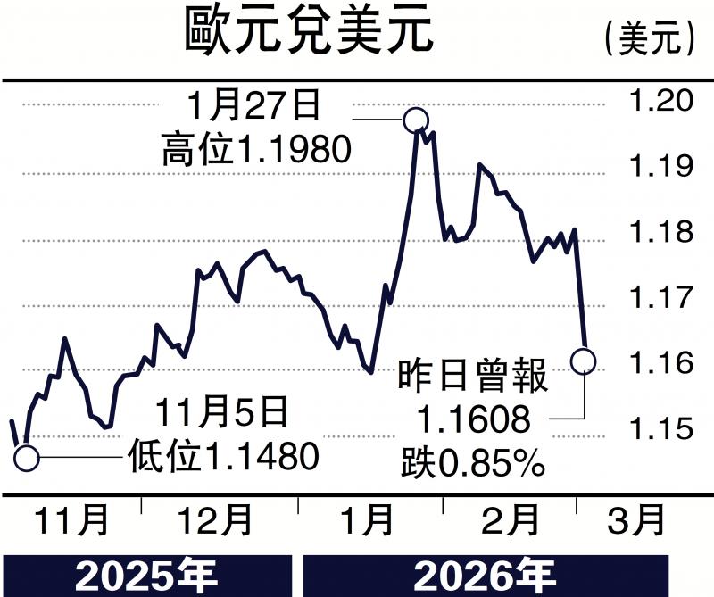 能言汇说/地缘紧张 欧元短线料下试1.155