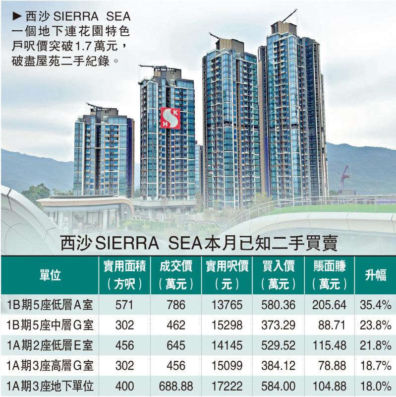 交投活跃/西沙新盘热卖 二手呎价升穿1.7万