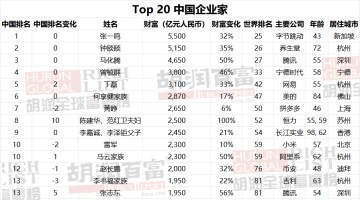 2026胡润全球富豪榜公布：中国上榜人数全球第一，张一鸣为中国首富