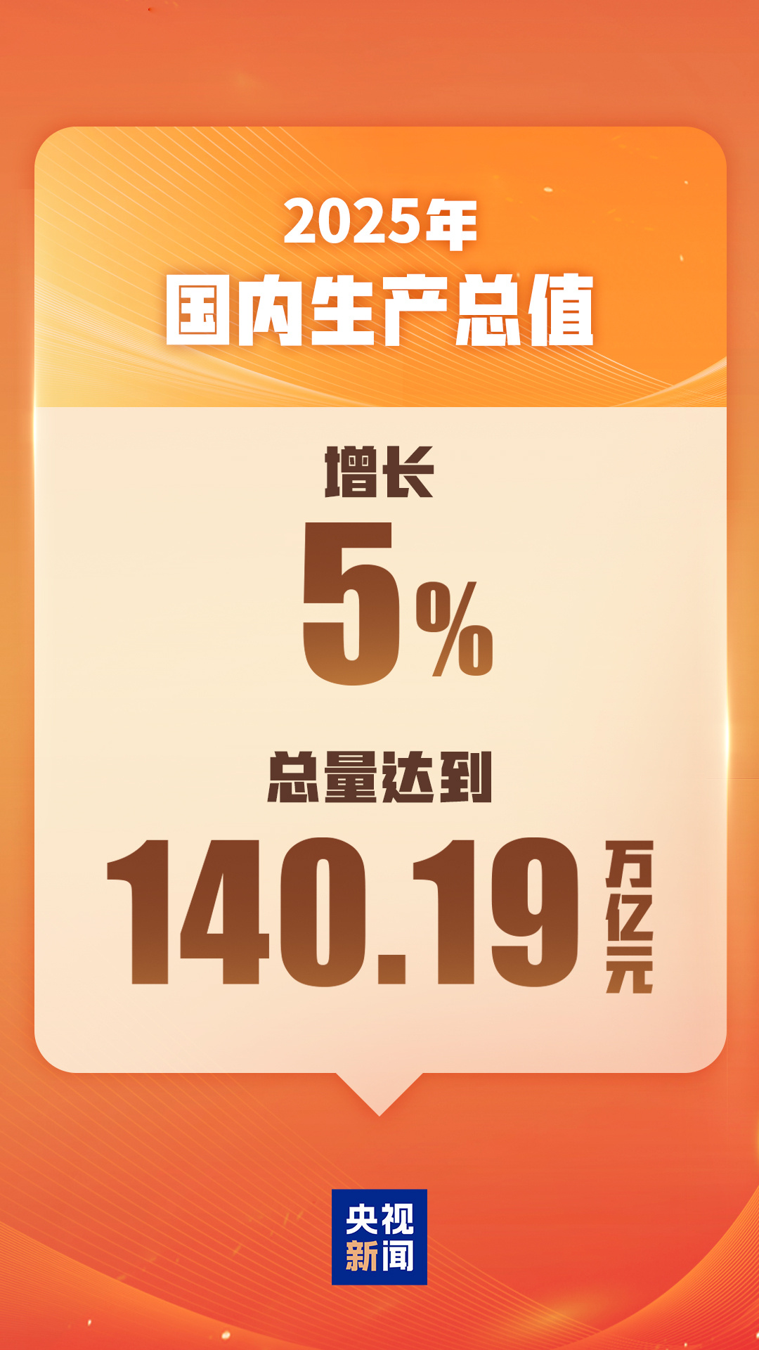 政府工作报告丨2025年国内生产总值增长5%，总量140.19万亿元