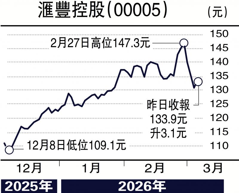 经纪爱股/滙控估值吸引 上望150元\余君龙