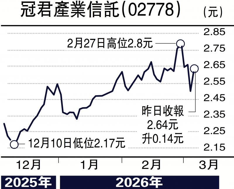 财语陆/出租率有望回升 冠君分派看涨\陈永陆
