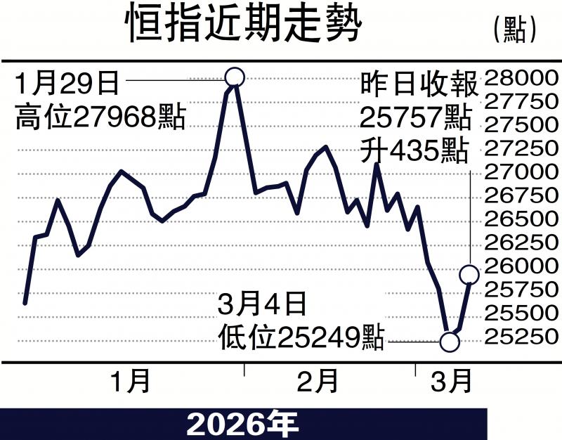 头牌手记/恒指3月先低后高 二万五支持力强\沈金