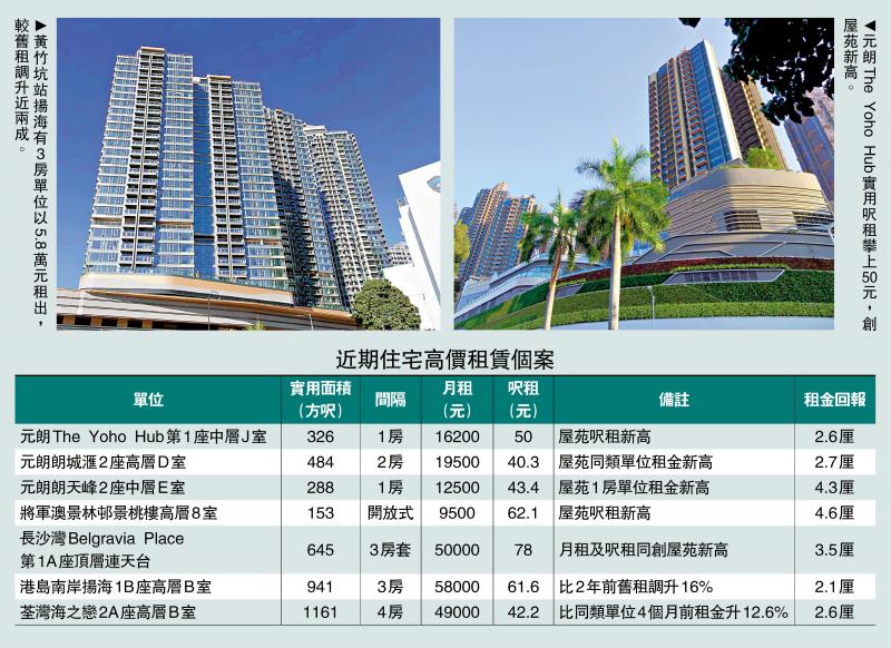 需求强劲/专才带旺楼市 扬海3房租5.8万升16%