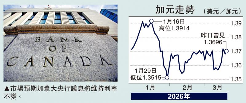 能言汇说/加拿大利率料不变 加元短线整固