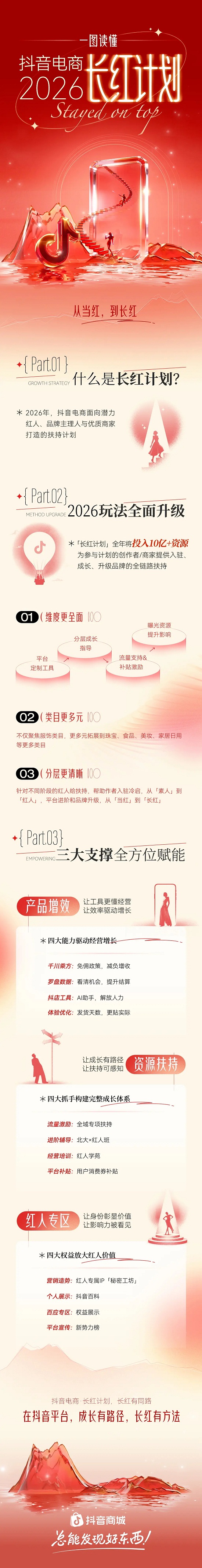 一图读懂 | 抖音电商“长红计划”，开启红人经营新时代