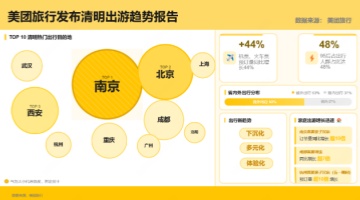 穿汉服赏花、去小城度假美团旅行：清明假期“反向游”升温