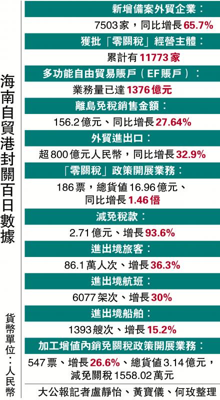 海南自贸港封关百日数据