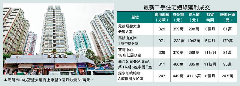 加快入市/交投畅旺 二手放盘减两成仅剩2.8万伙