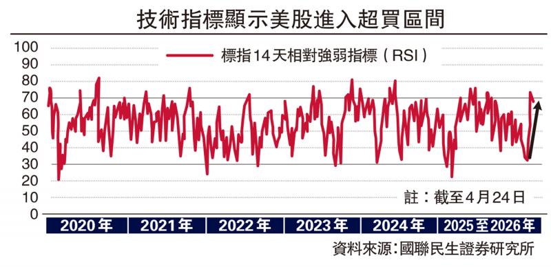 民生国计/美股本轮超预期反弹近尾声\林 彦