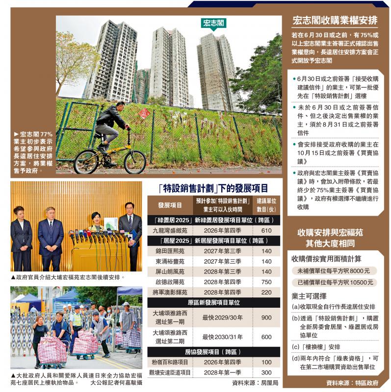 宏福苑善后/宏志阁倘75%业主同意 将纳政府收购