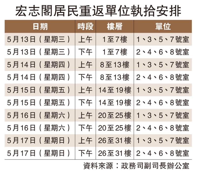 宏志阁居民5．13起可再上楼执拾 